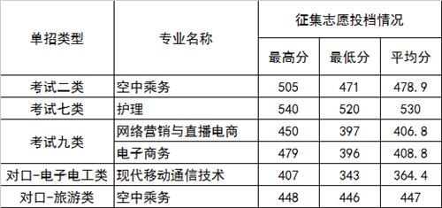 2022年河北正定師范高等?？茖W(xué)校高職單招二志愿分?jǐn)?shù)線